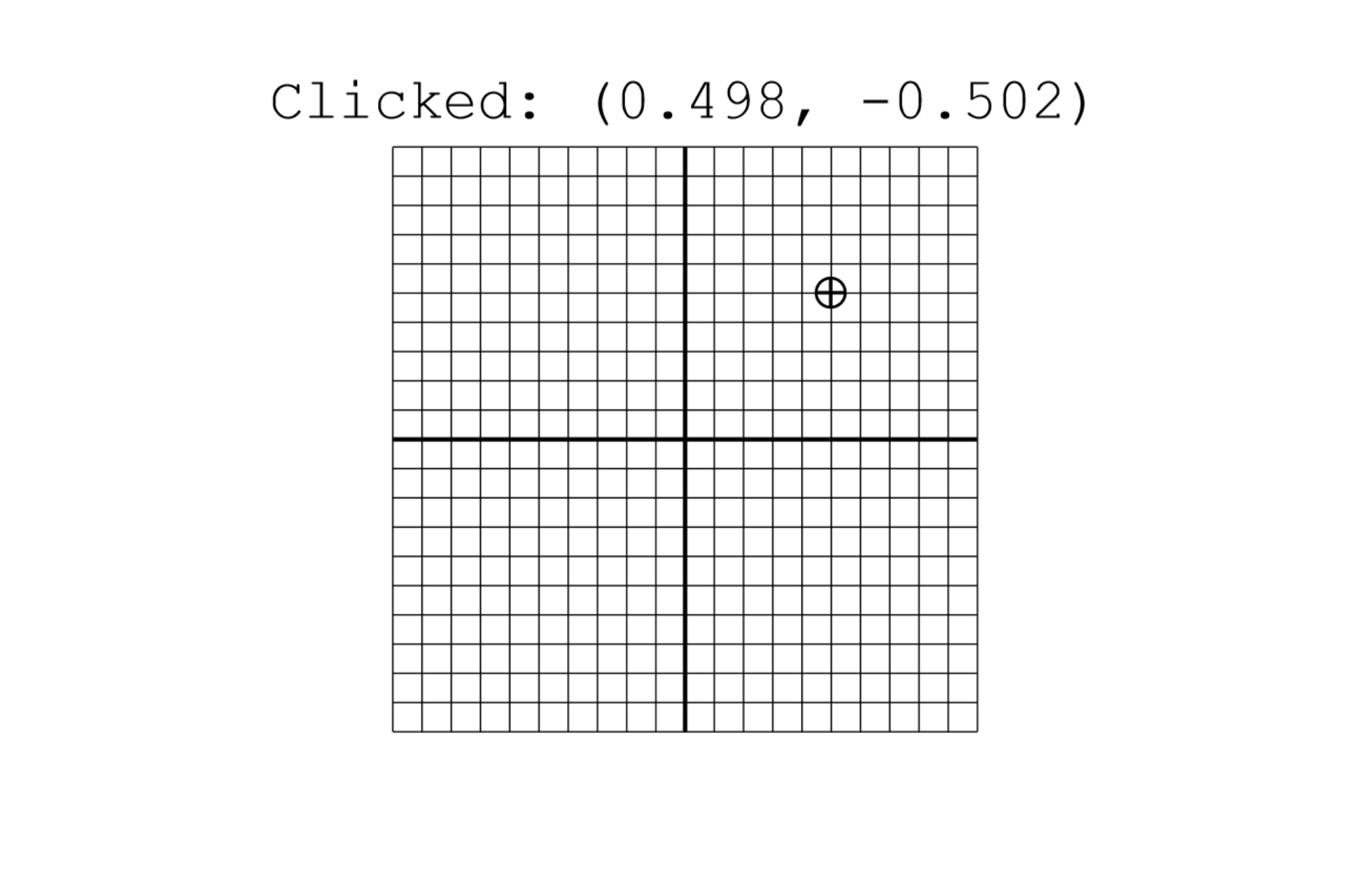 A square Cartesian graph where each quadrant is a 10 by 10 grid. There is a circled crosshair in the middle of the upper right quadrant. Above the graph, there is text that says "Clicked: (0.498, -0.502)"