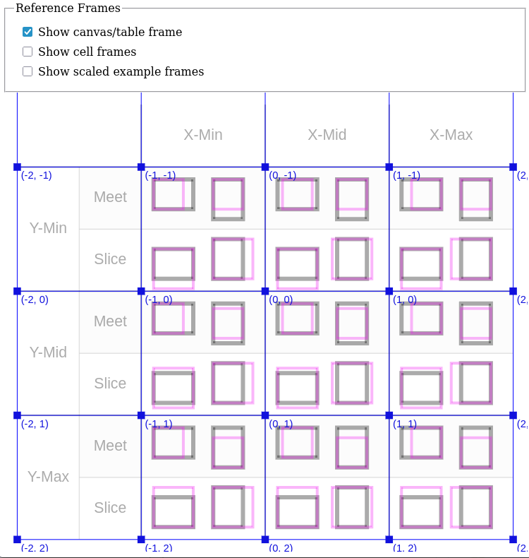 A screenshot of the table described above, this time with the "Show canvas/table frame" box checked, which caused the table to fade out partially, and a blue grid to appear. The grid has numbered points from (-2, -1) at the top left, to (2, 2) at the bottom right.