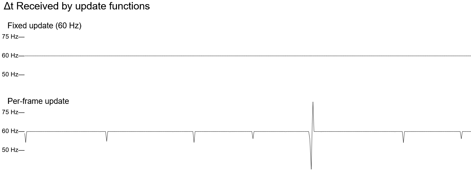 Two long horizontal graphs of lines moving to the right. One graph is above the other. The upper one is labeled "Fixed update (60 Hz)" and the lower is labeled "Per-frame update." A heading for both graphs says "delta t received by update functions." Both graphs have markings for 75 Hz, 60 Hz, and 50 Hz. The "fixed update" graph has a perfectly flat line at 60 Hz. The "per-frame update" graph has a mostly flat line at 60 Hz, but there are six small downward spikes, spaced mostly evenly, to around 55 Hz, and a large downward spike below 50 Hz immediately followed by a large upward spike above 75 Hz.